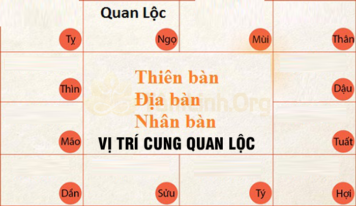 y nghia vi tri cung quan loc